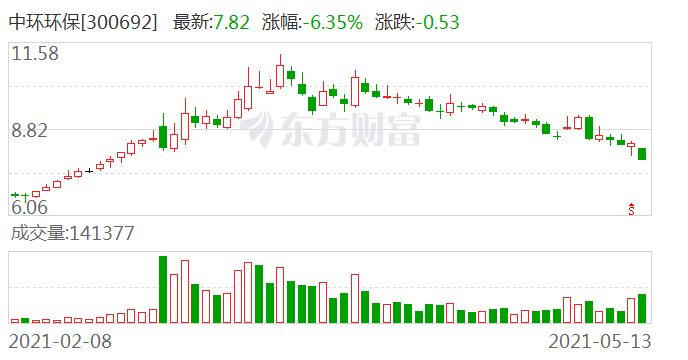 中環(huán)環(huán)保股票最新動態(tài)更新，最新消息一覽無余