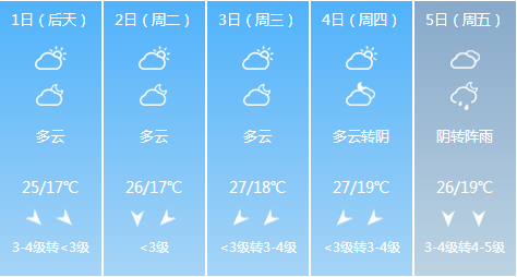 天氣變化最新一期更新報(bào)告