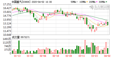 中國(guó)重汽股票最新動(dòng)態(tài)深度分析與觀點(diǎn)闡述
