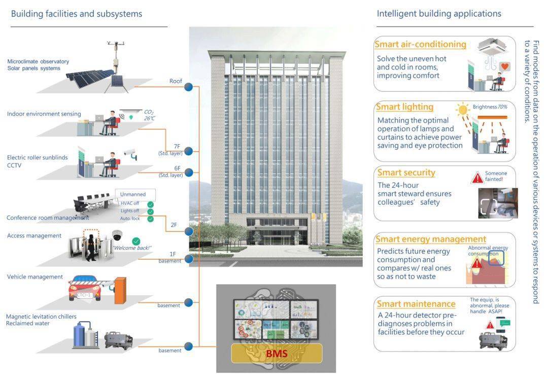 智能建筑設(shè)計標準最新詳解與步驟指南